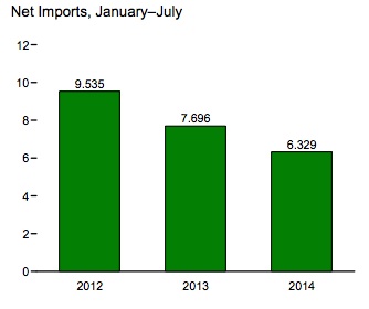 EIA net imports bar graph